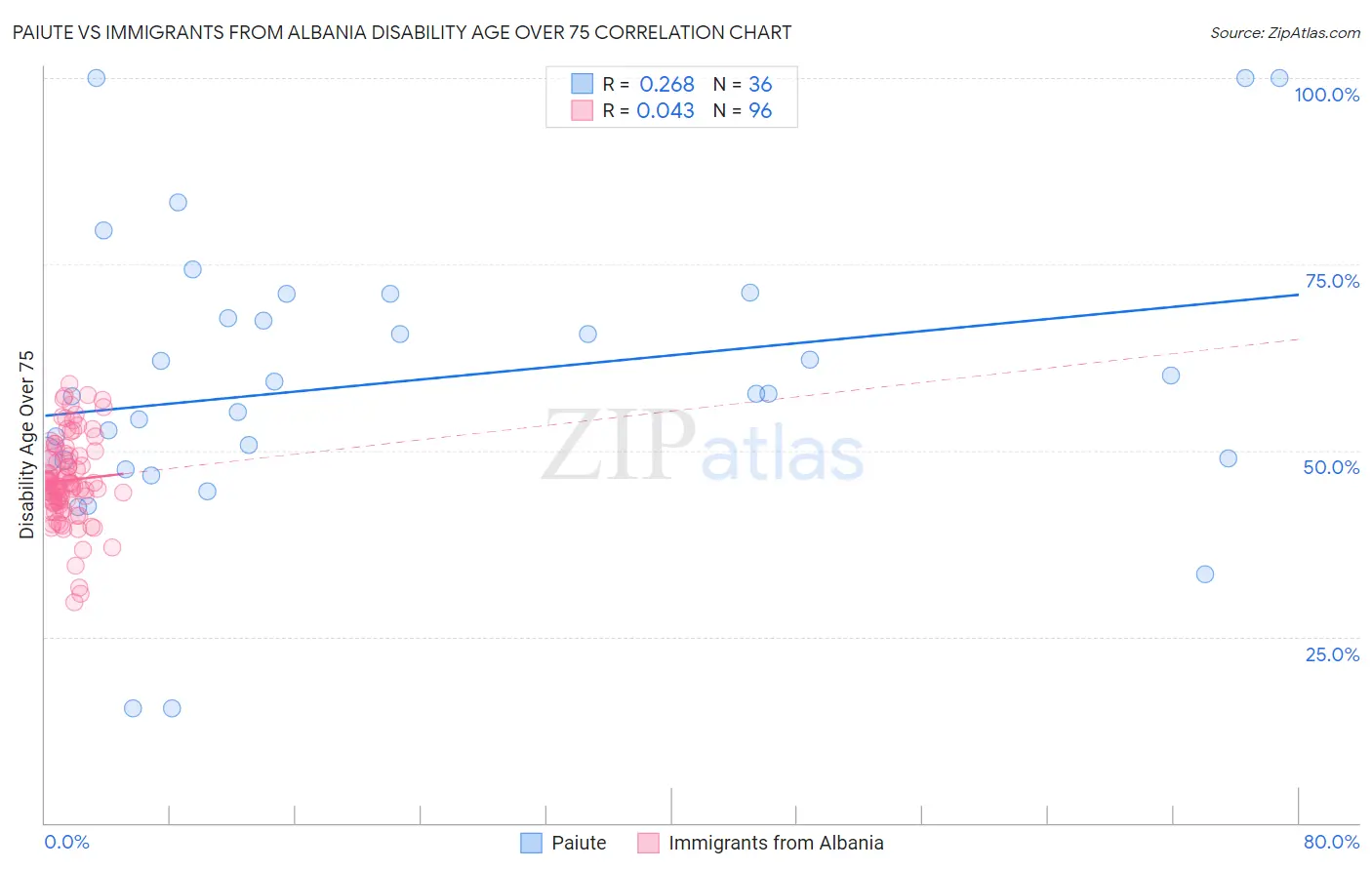 Paiute vs Immigrants from Albania Disability Age Over 75