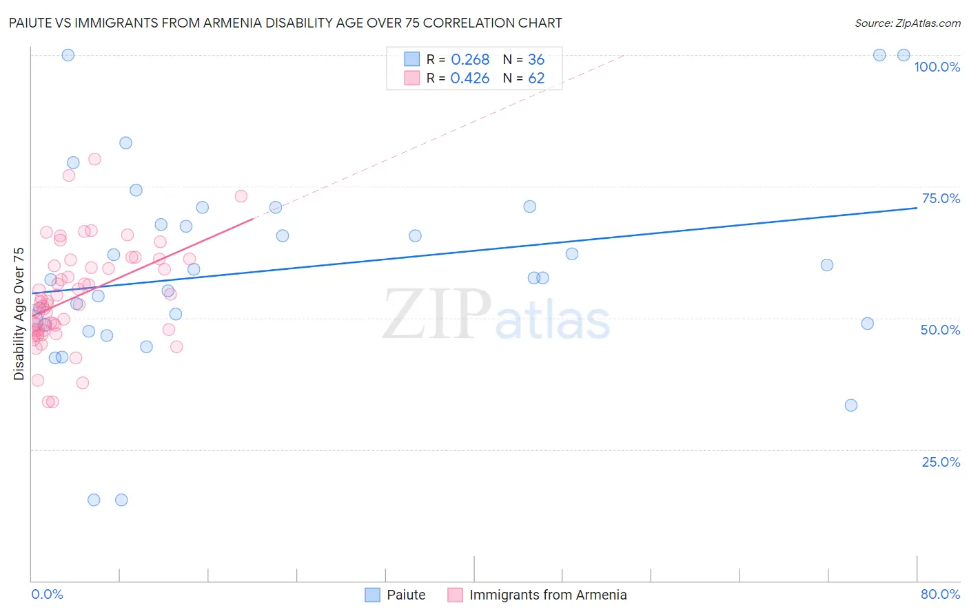 Paiute vs Immigrants from Armenia Disability Age Over 75