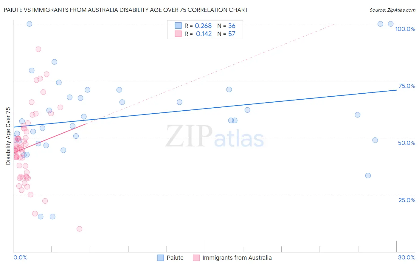 Paiute vs Immigrants from Australia Disability Age Over 75