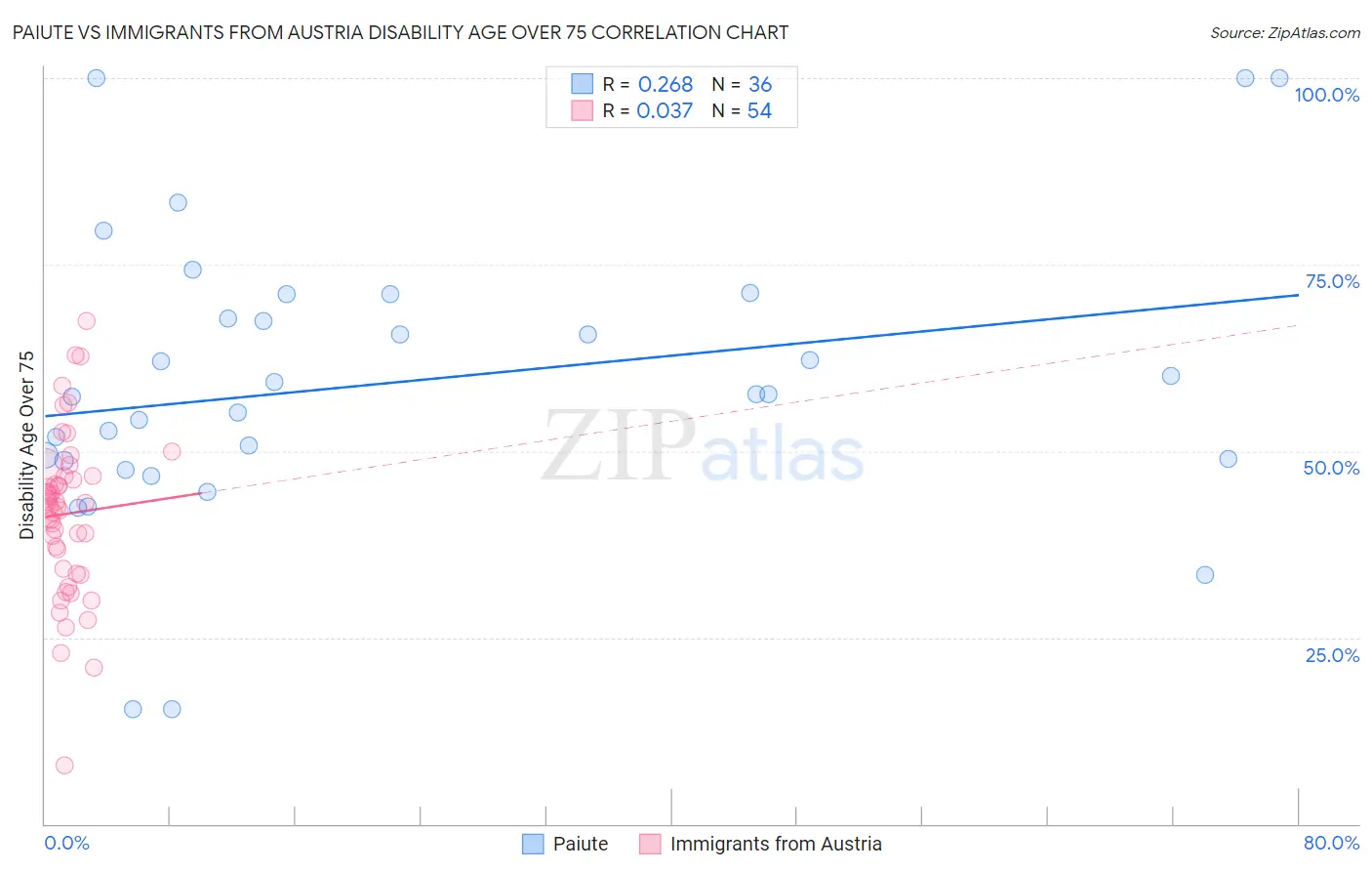 Paiute vs Immigrants from Austria Disability Age Over 75