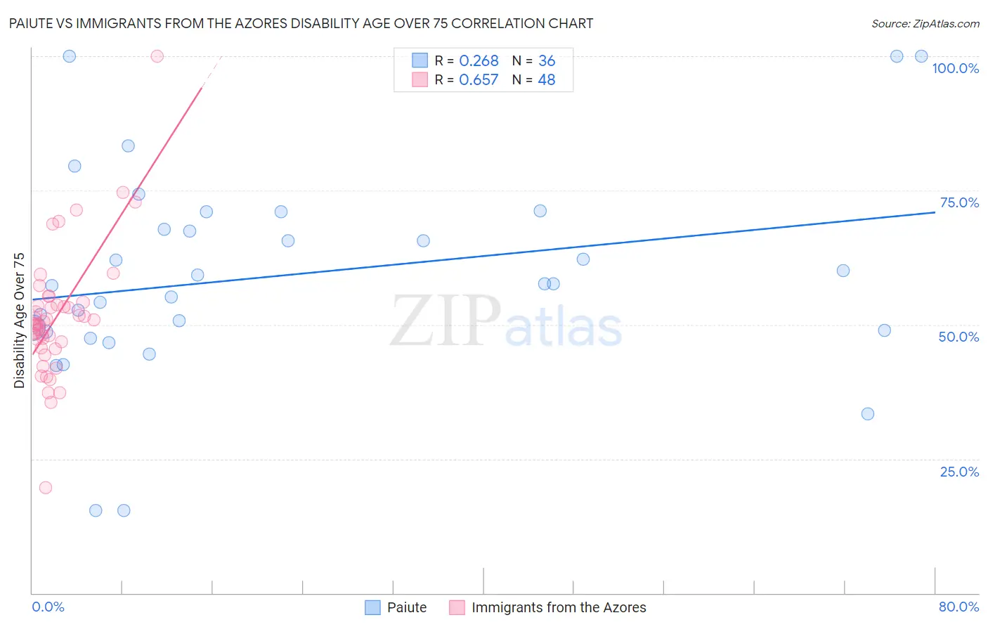 Paiute vs Immigrants from the Azores Disability Age Over 75