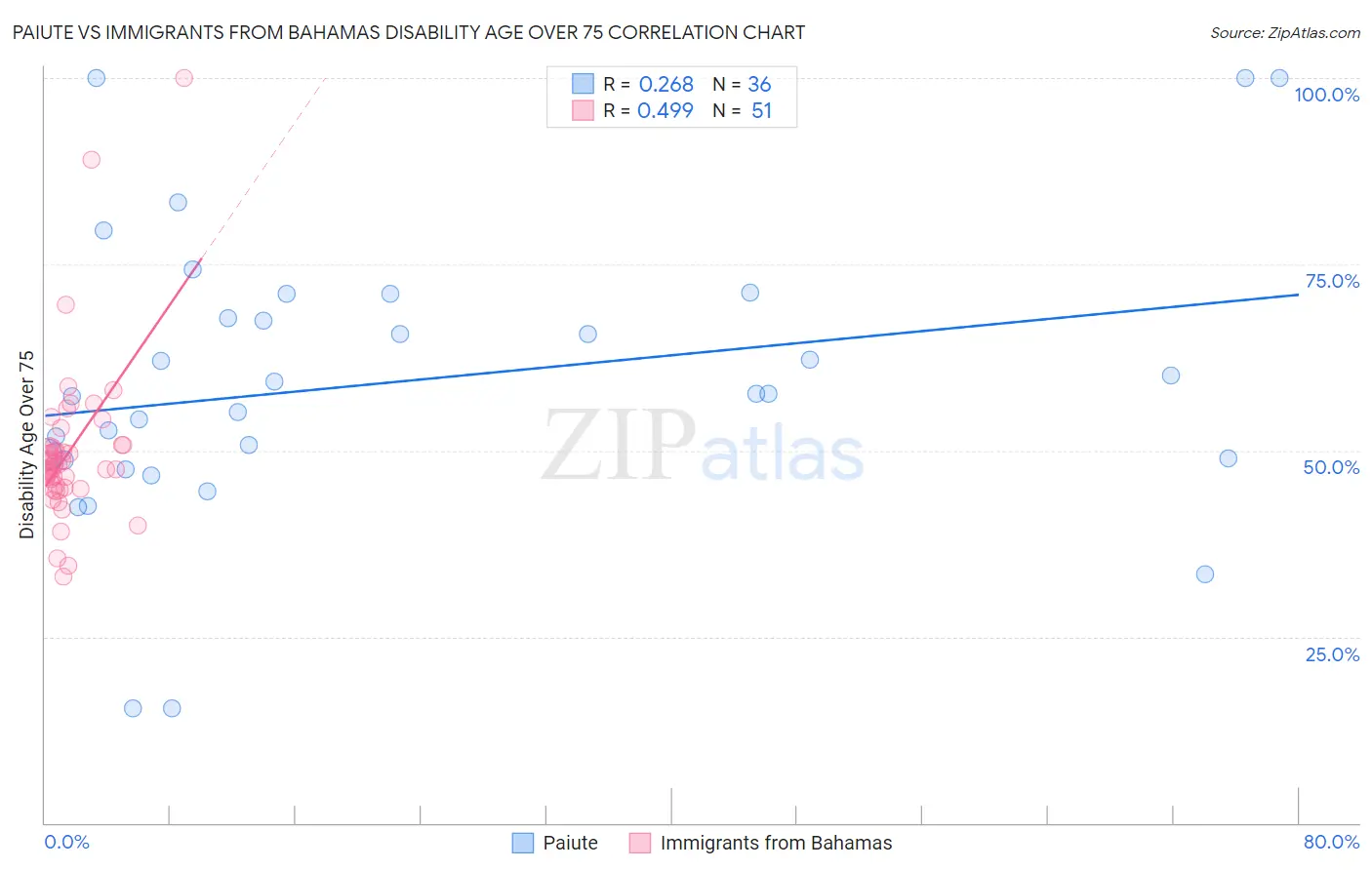 Paiute vs Immigrants from Bahamas Disability Age Over 75
