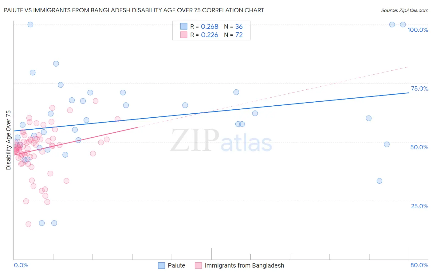 Paiute vs Immigrants from Bangladesh Disability Age Over 75