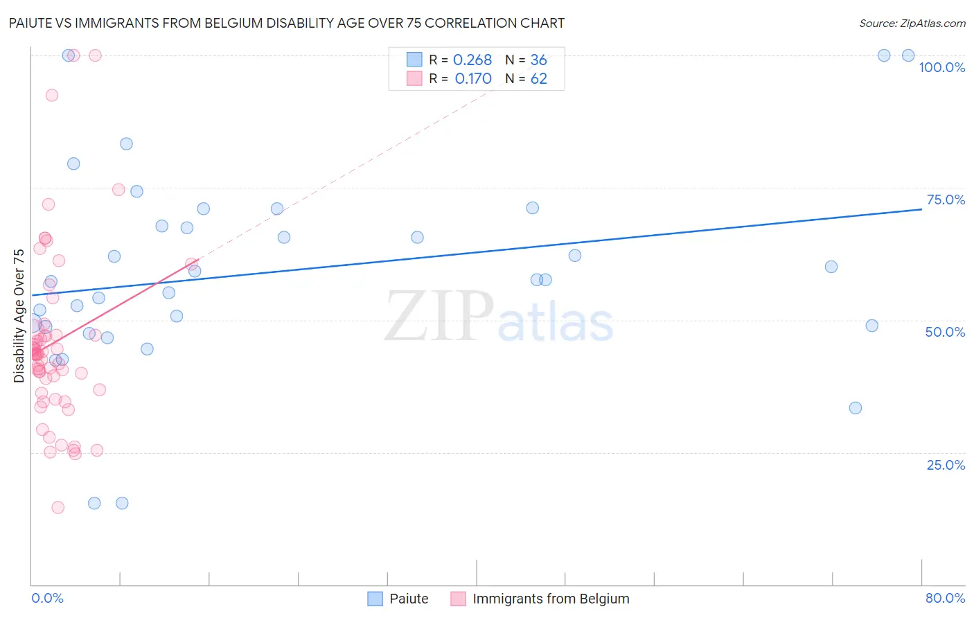 Paiute vs Immigrants from Belgium Disability Age Over 75