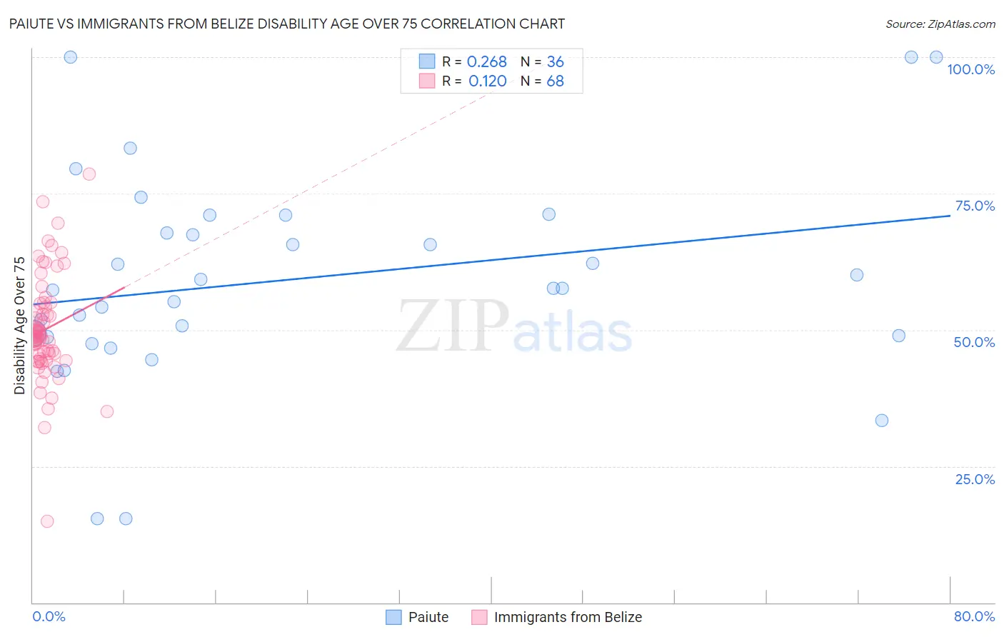 Paiute vs Immigrants from Belize Disability Age Over 75
