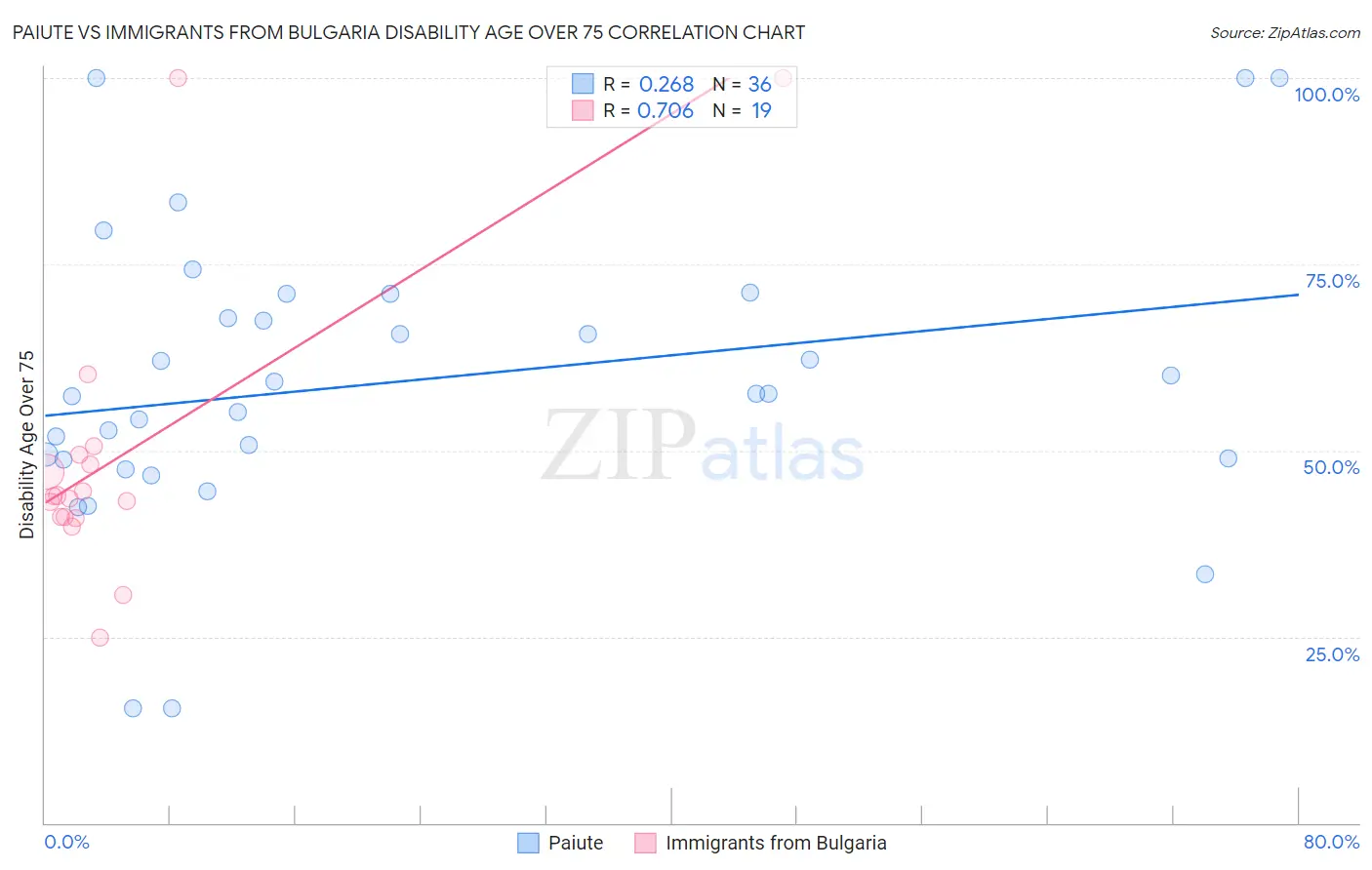 Paiute vs Immigrants from Bulgaria Disability Age Over 75