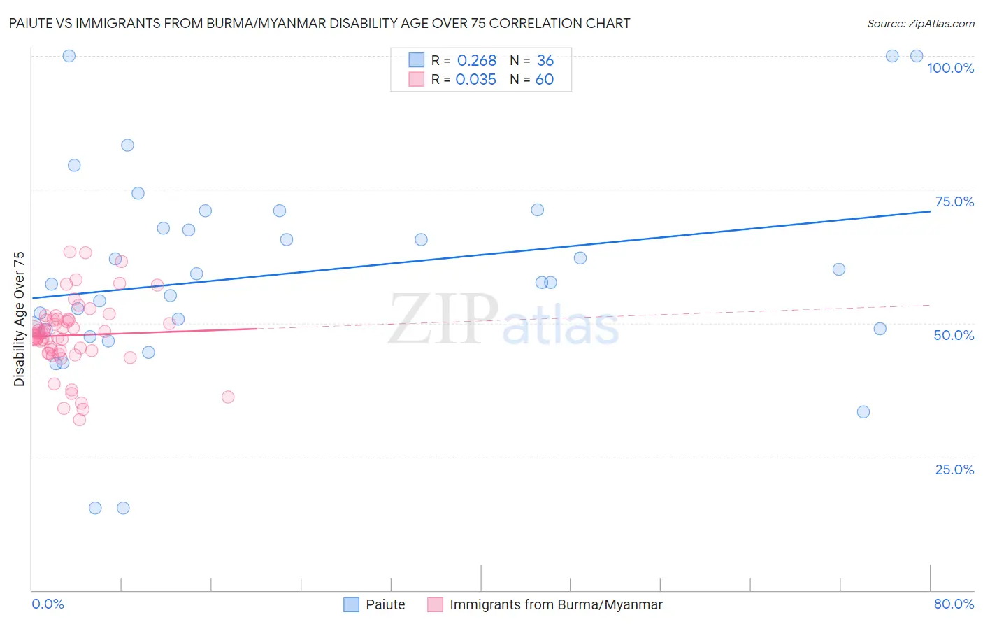 Paiute vs Immigrants from Burma/Myanmar Disability Age Over 75