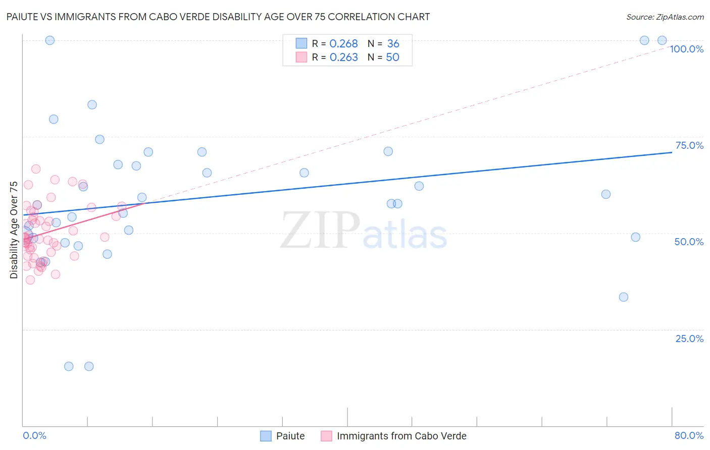 Paiute vs Immigrants from Cabo Verde Disability Age Over 75