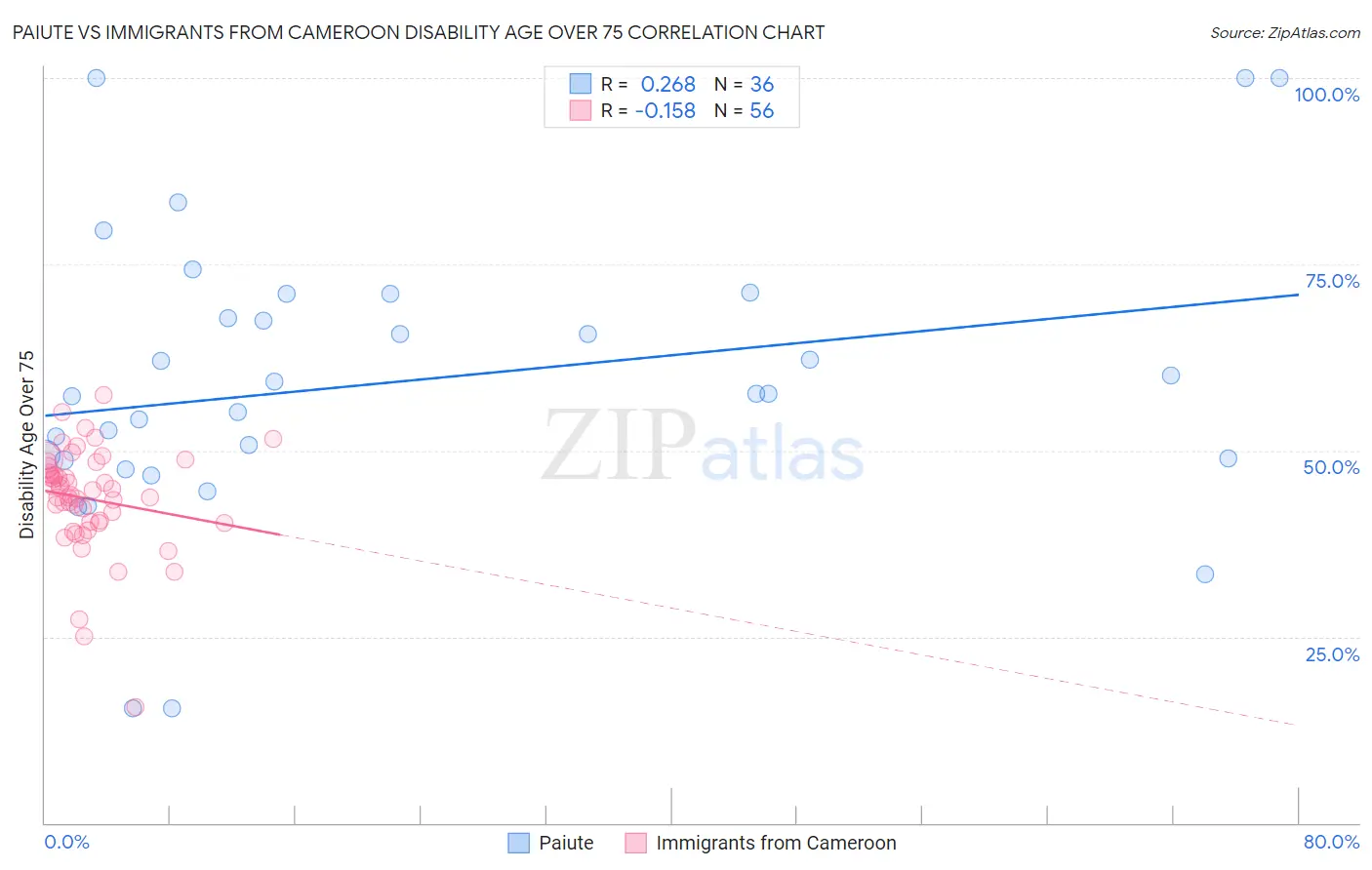 Paiute vs Immigrants from Cameroon Disability Age Over 75