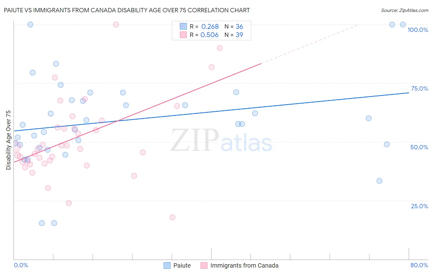 Paiute vs Immigrants from Canada Disability Age Over 75