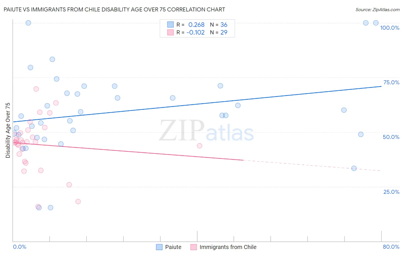 Paiute vs Immigrants from Chile Disability Age Over 75