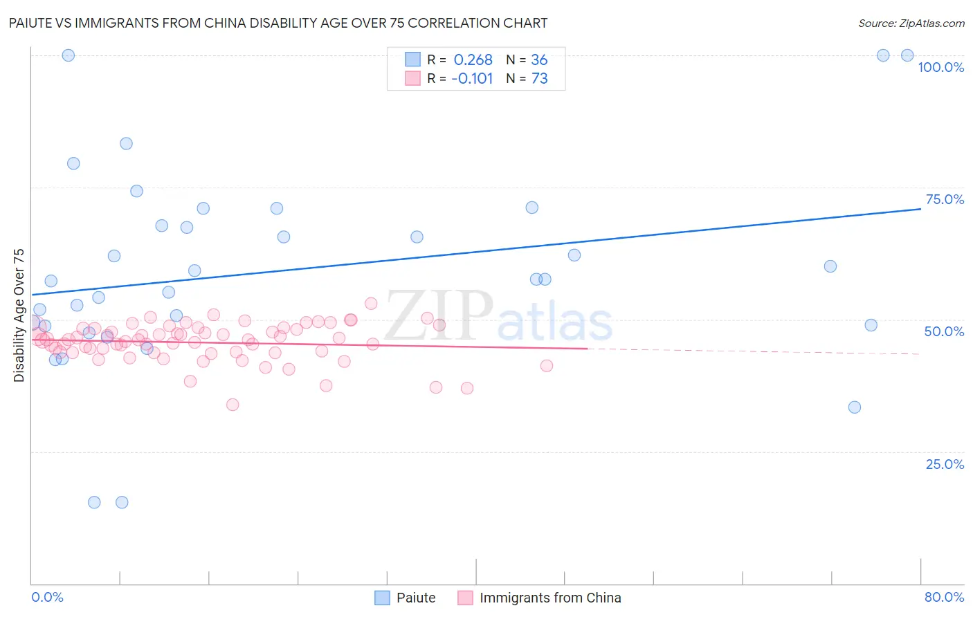 Paiute vs Immigrants from China Disability Age Over 75