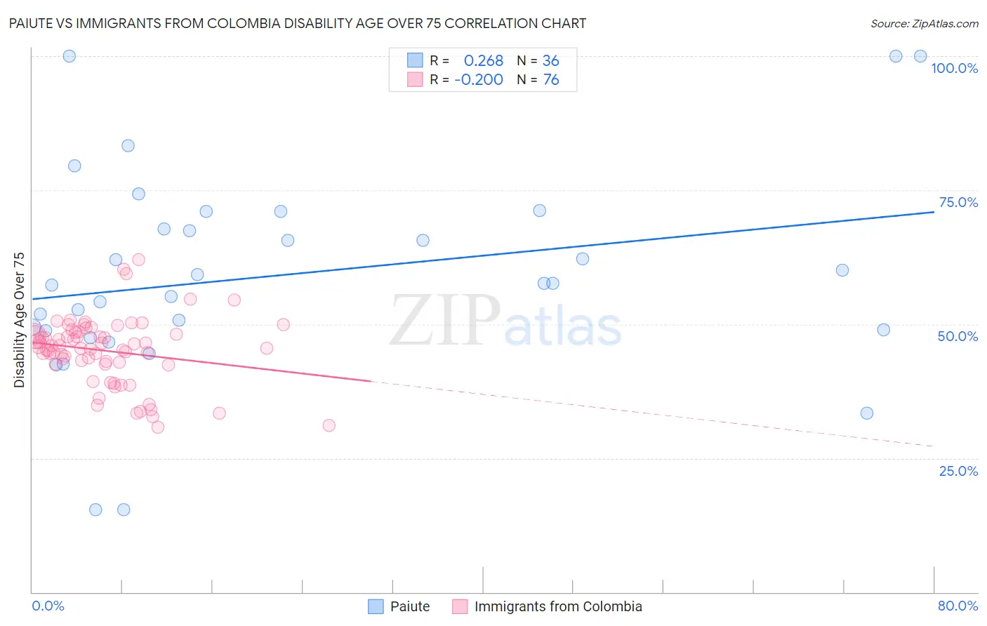 Paiute vs Immigrants from Colombia Disability Age Over 75
