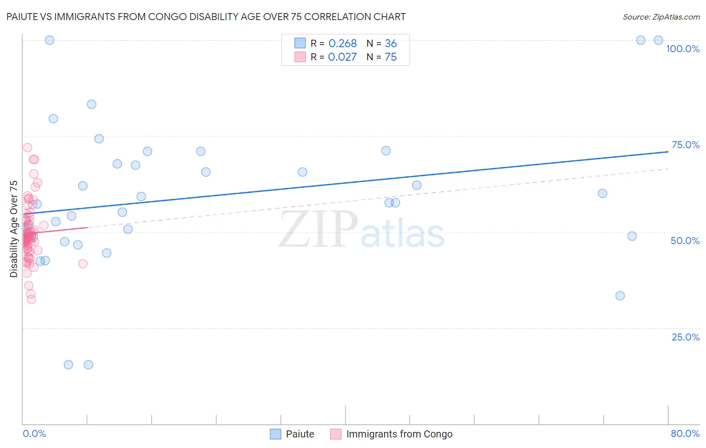 Paiute vs Immigrants from Congo Disability Age Over 75