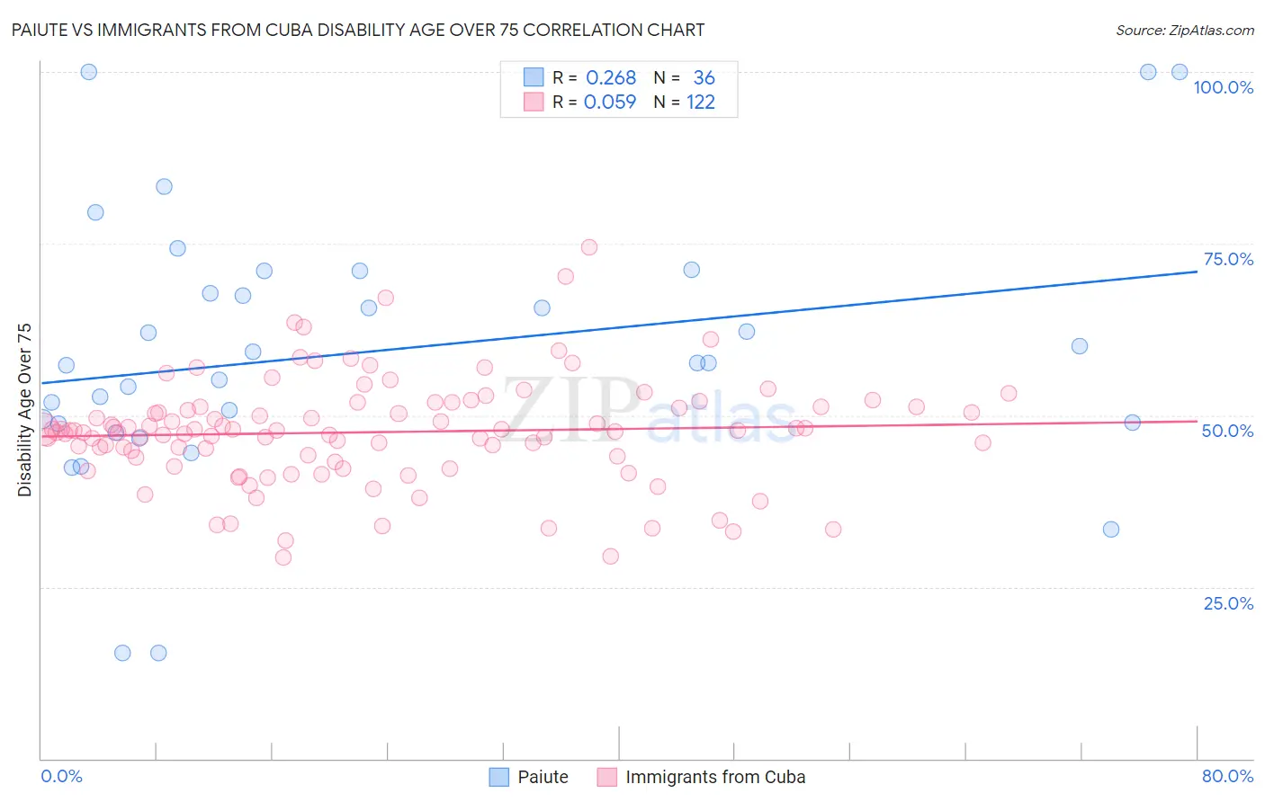 Paiute vs Immigrants from Cuba Disability Age Over 75