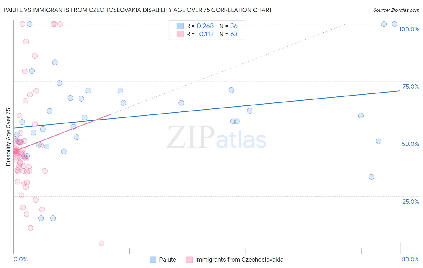 Paiute vs Immigrants from Czechoslovakia Disability Age Over 75