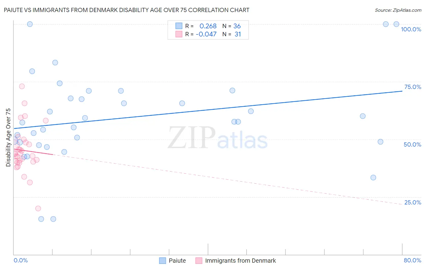 Paiute vs Immigrants from Denmark Disability Age Over 75