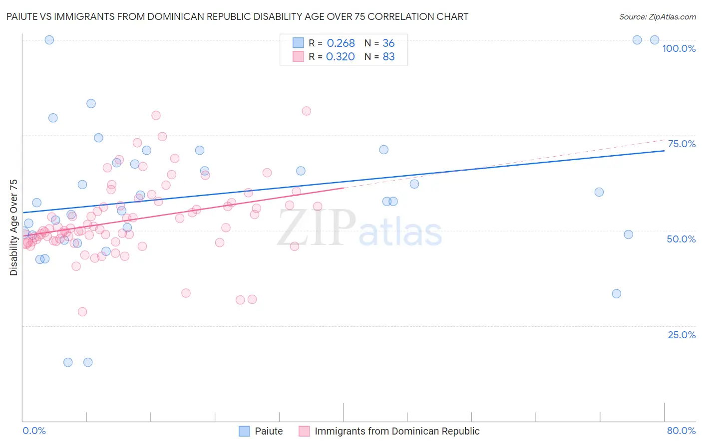 Paiute vs Immigrants from Dominican Republic Disability Age Over 75