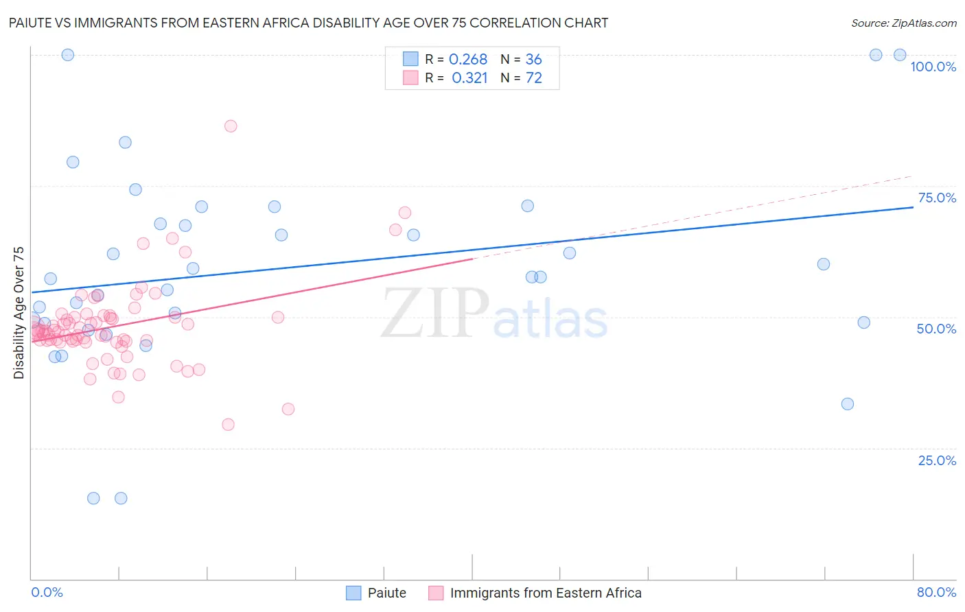 Paiute vs Immigrants from Eastern Africa Disability Age Over 75