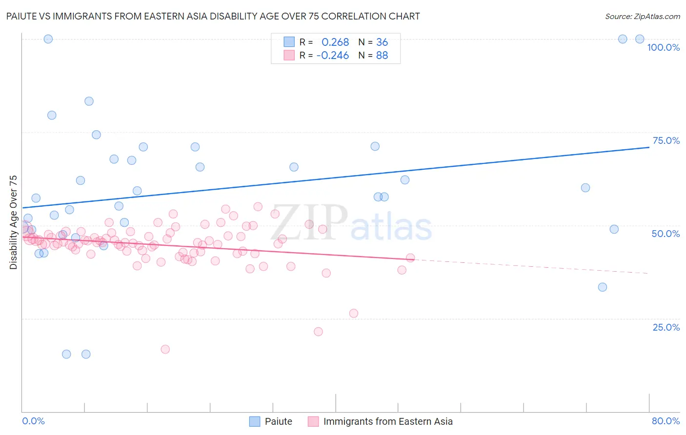 Paiute vs Immigrants from Eastern Asia Disability Age Over 75
