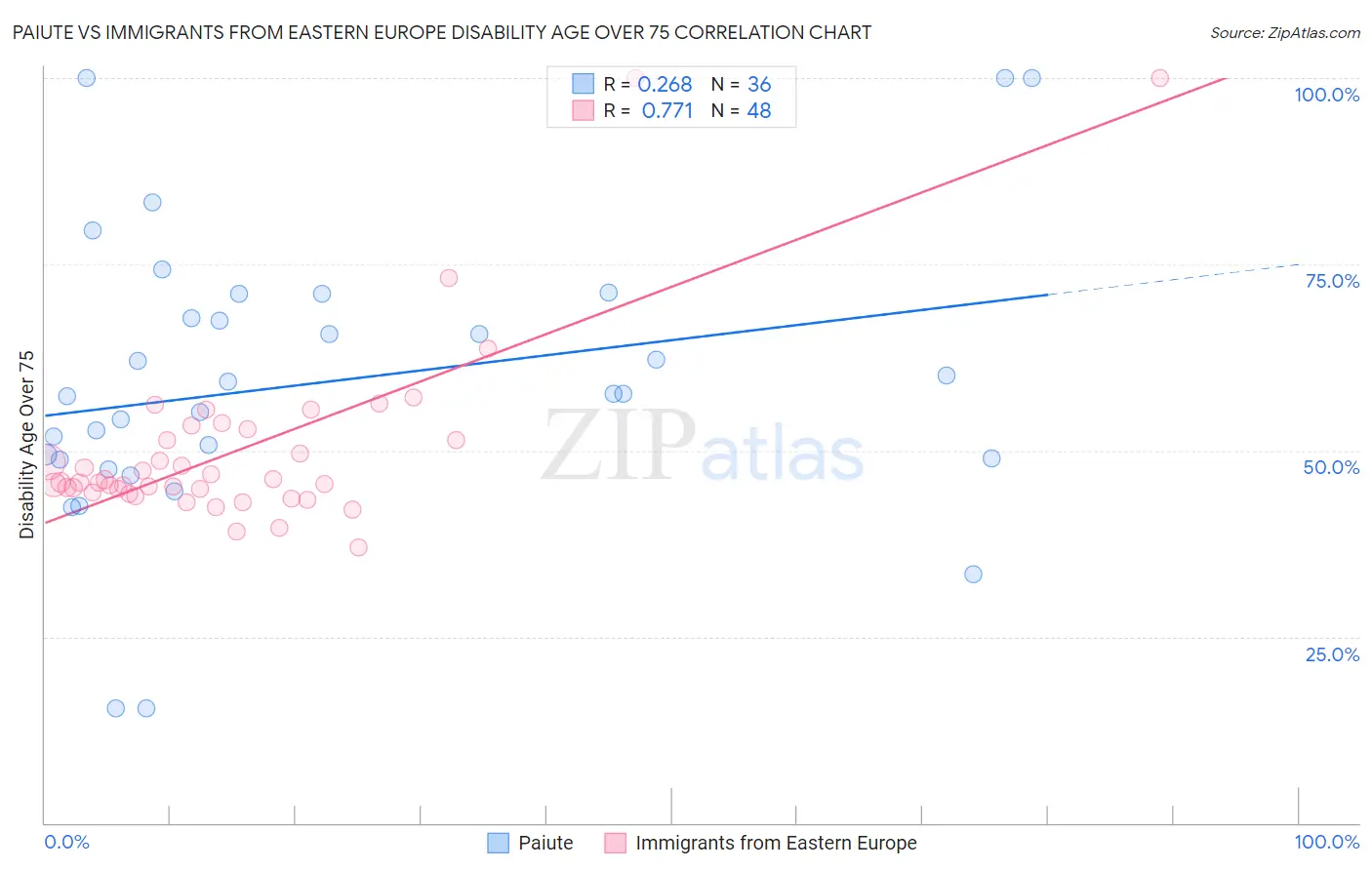 Paiute vs Immigrants from Eastern Europe Disability Age Over 75