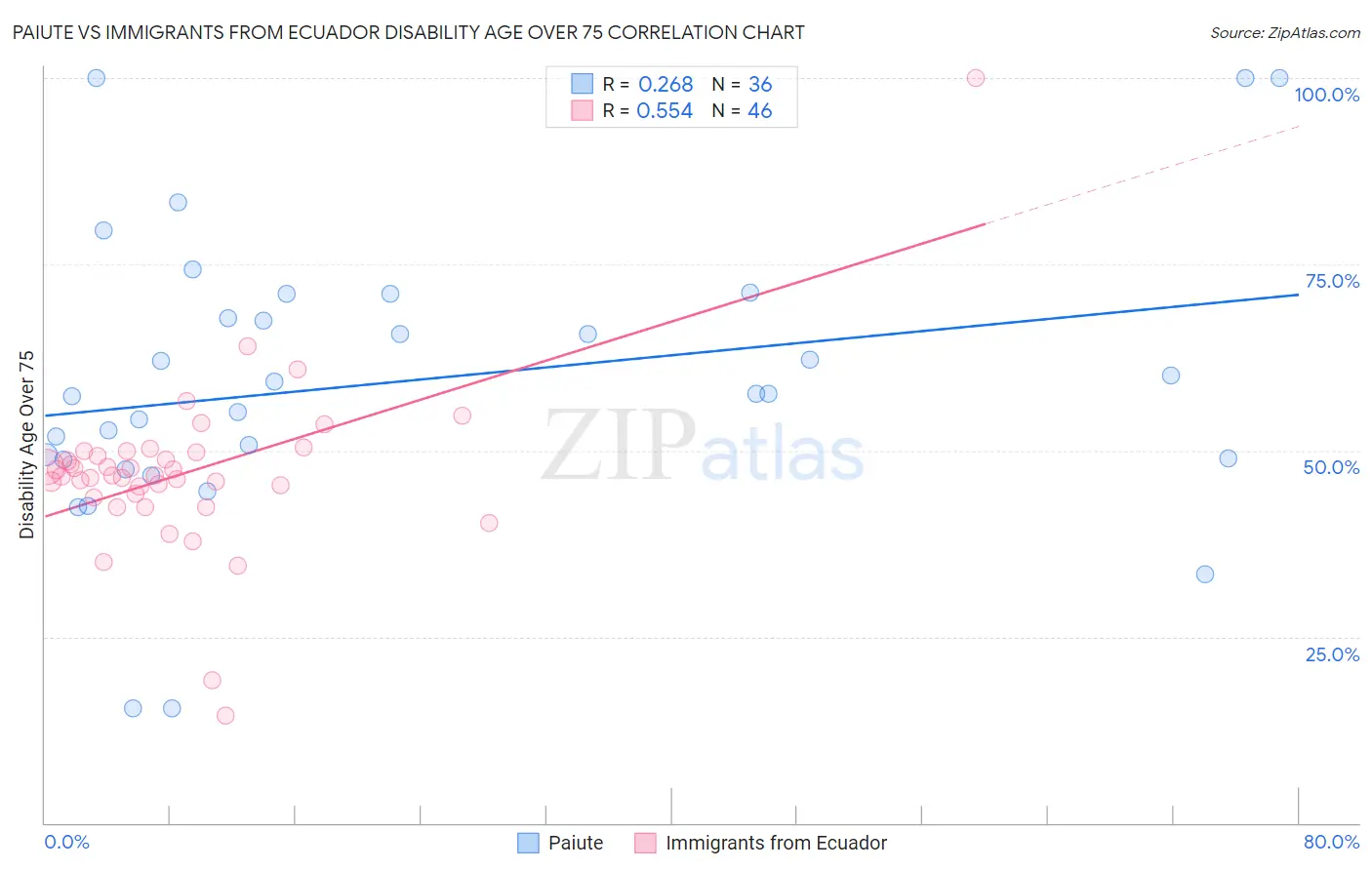 Paiute vs Immigrants from Ecuador Disability Age Over 75