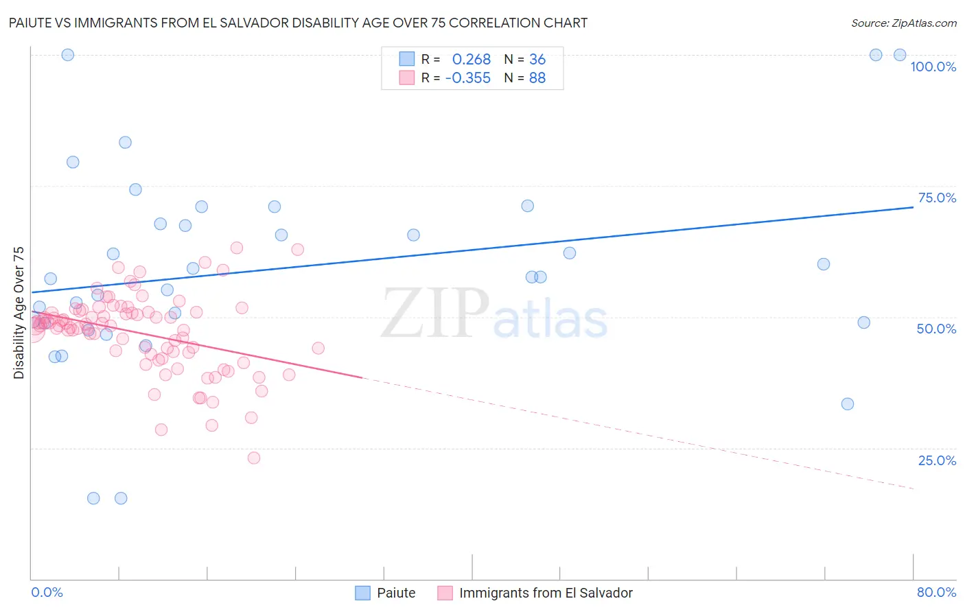 Paiute vs Immigrants from El Salvador Disability Age Over 75