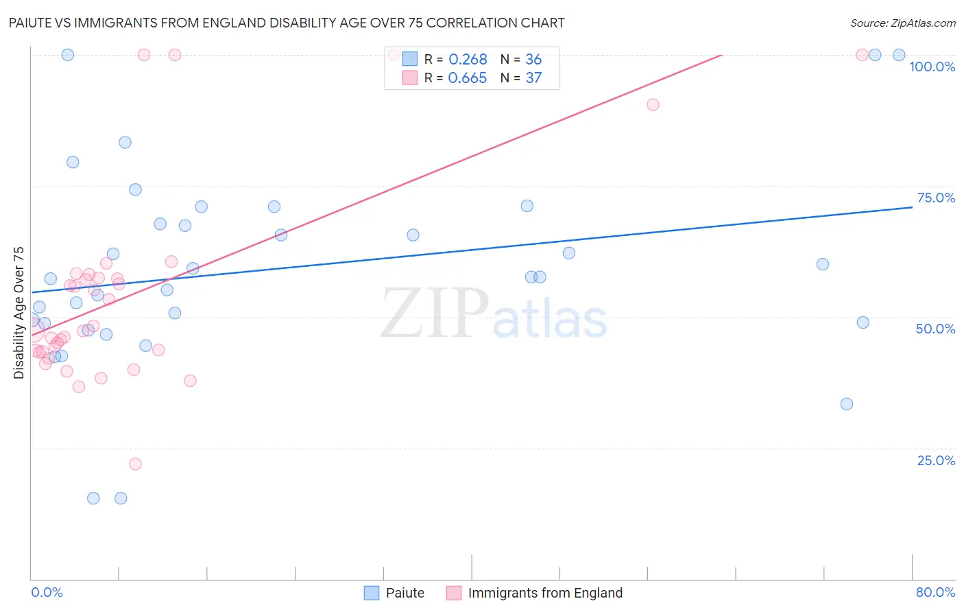 Paiute vs Immigrants from England Disability Age Over 75