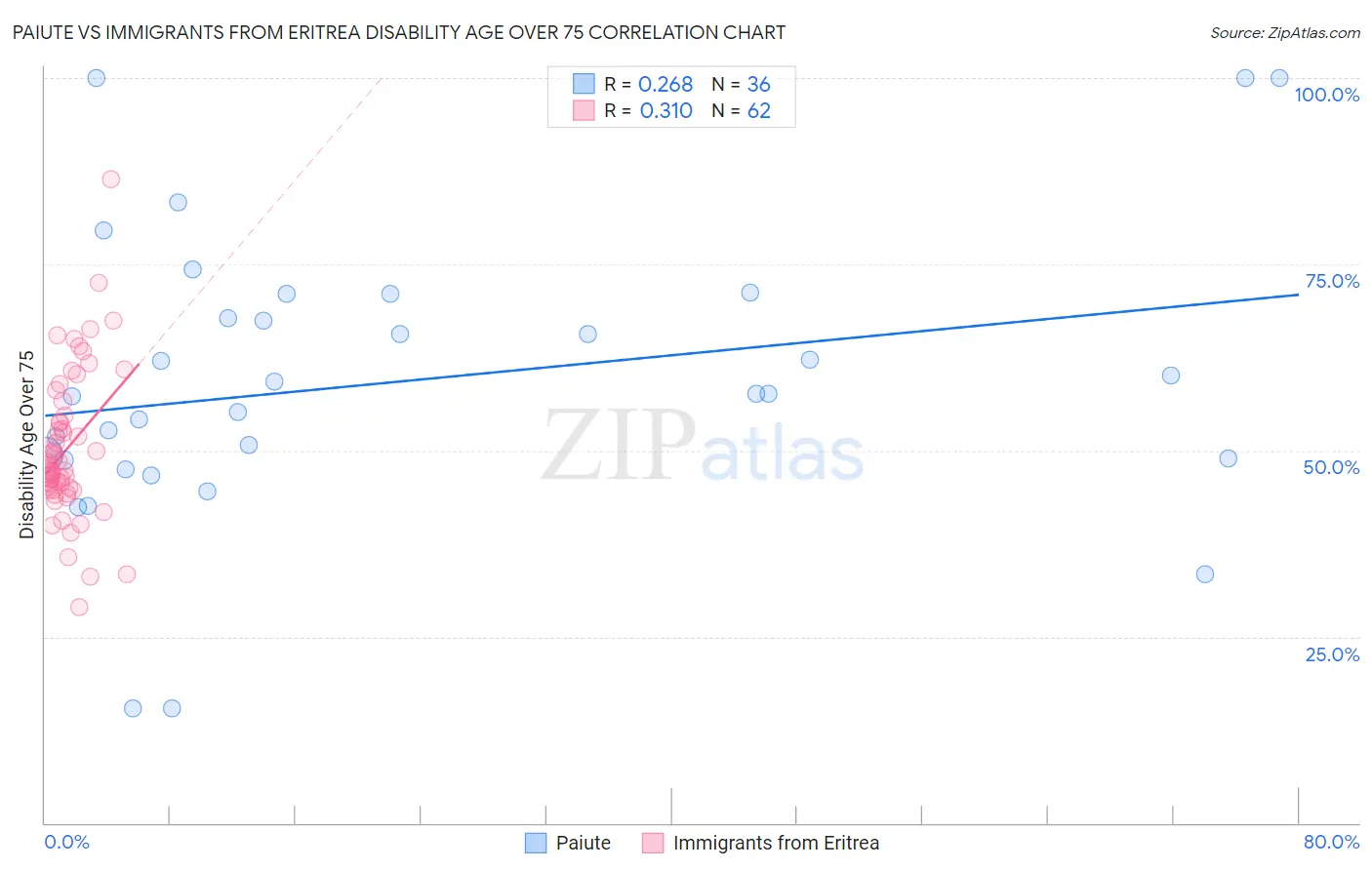 Paiute vs Immigrants from Eritrea Disability Age Over 75