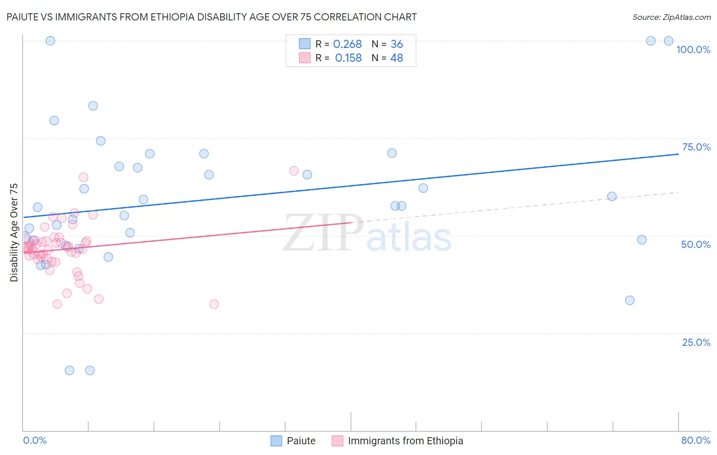 Paiute vs Immigrants from Ethiopia Disability Age Over 75