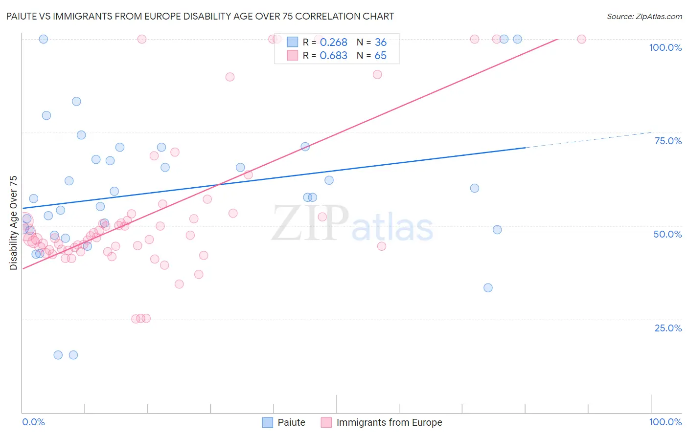 Paiute vs Immigrants from Europe Disability Age Over 75