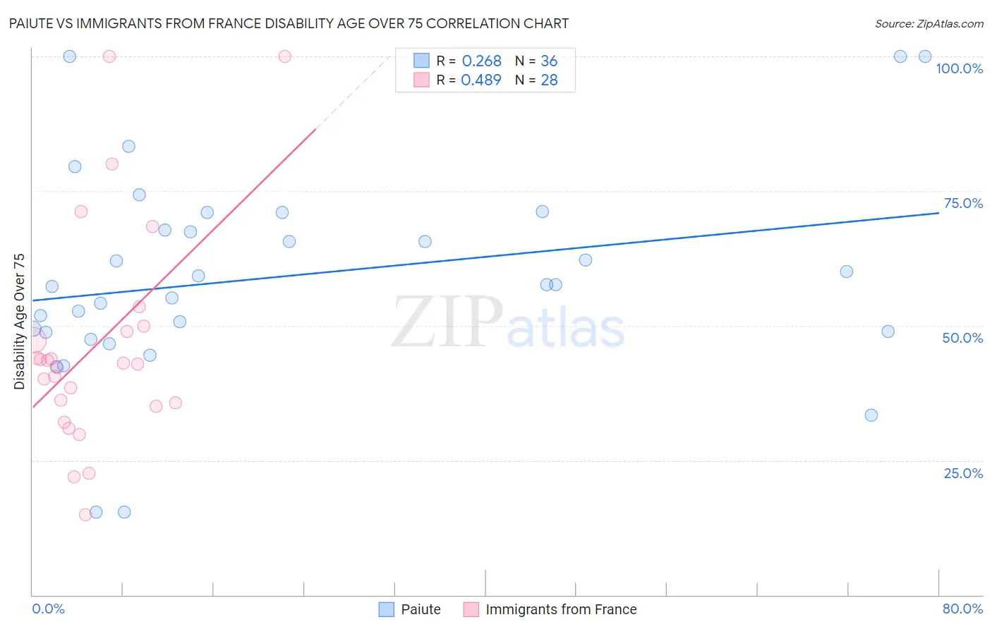 Paiute vs Immigrants from France Disability Age Over 75