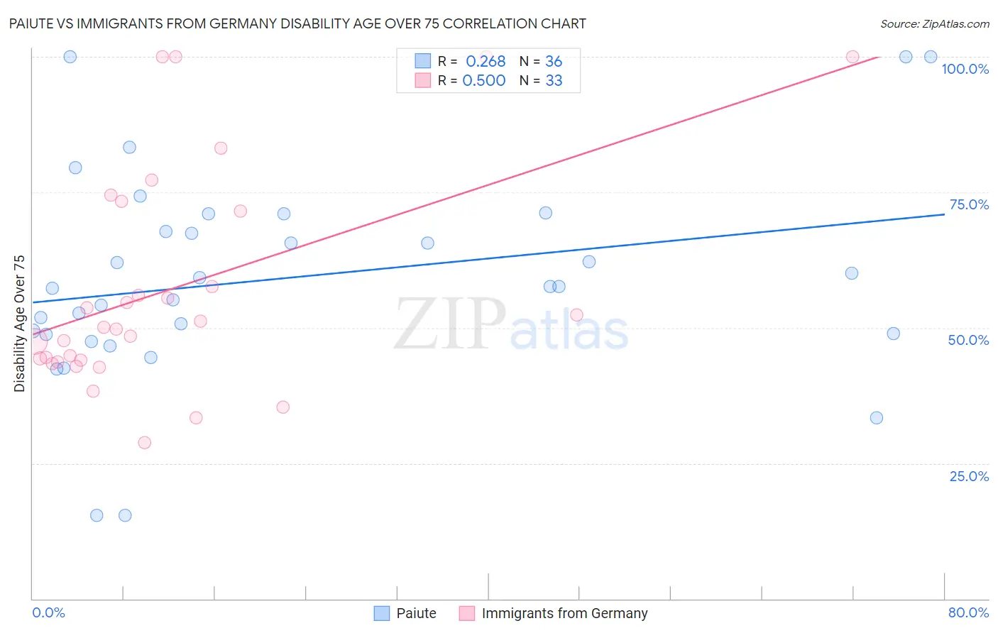 Paiute vs Immigrants from Germany Disability Age Over 75