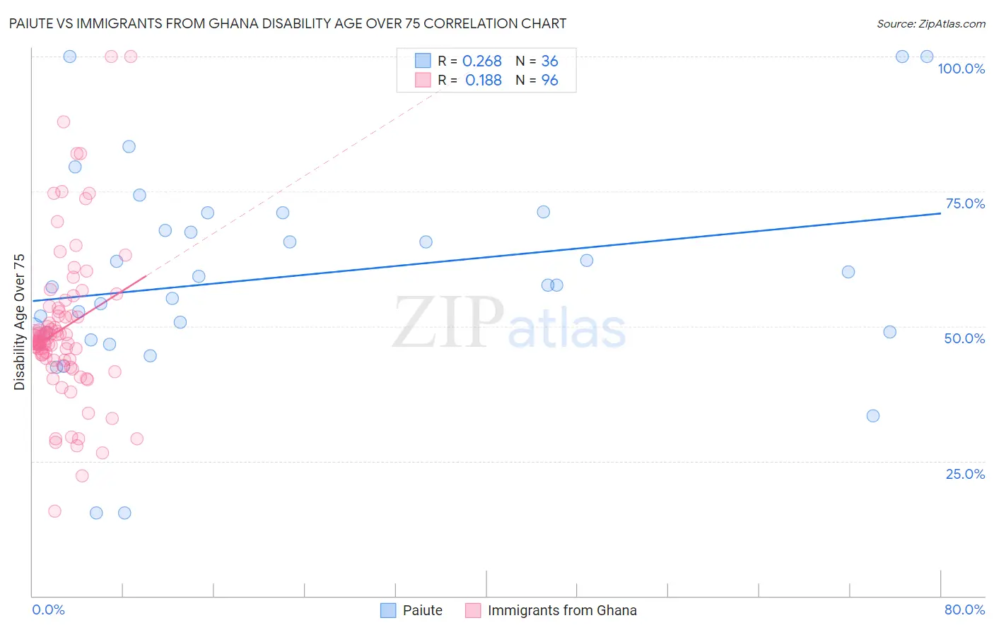Paiute vs Immigrants from Ghana Disability Age Over 75