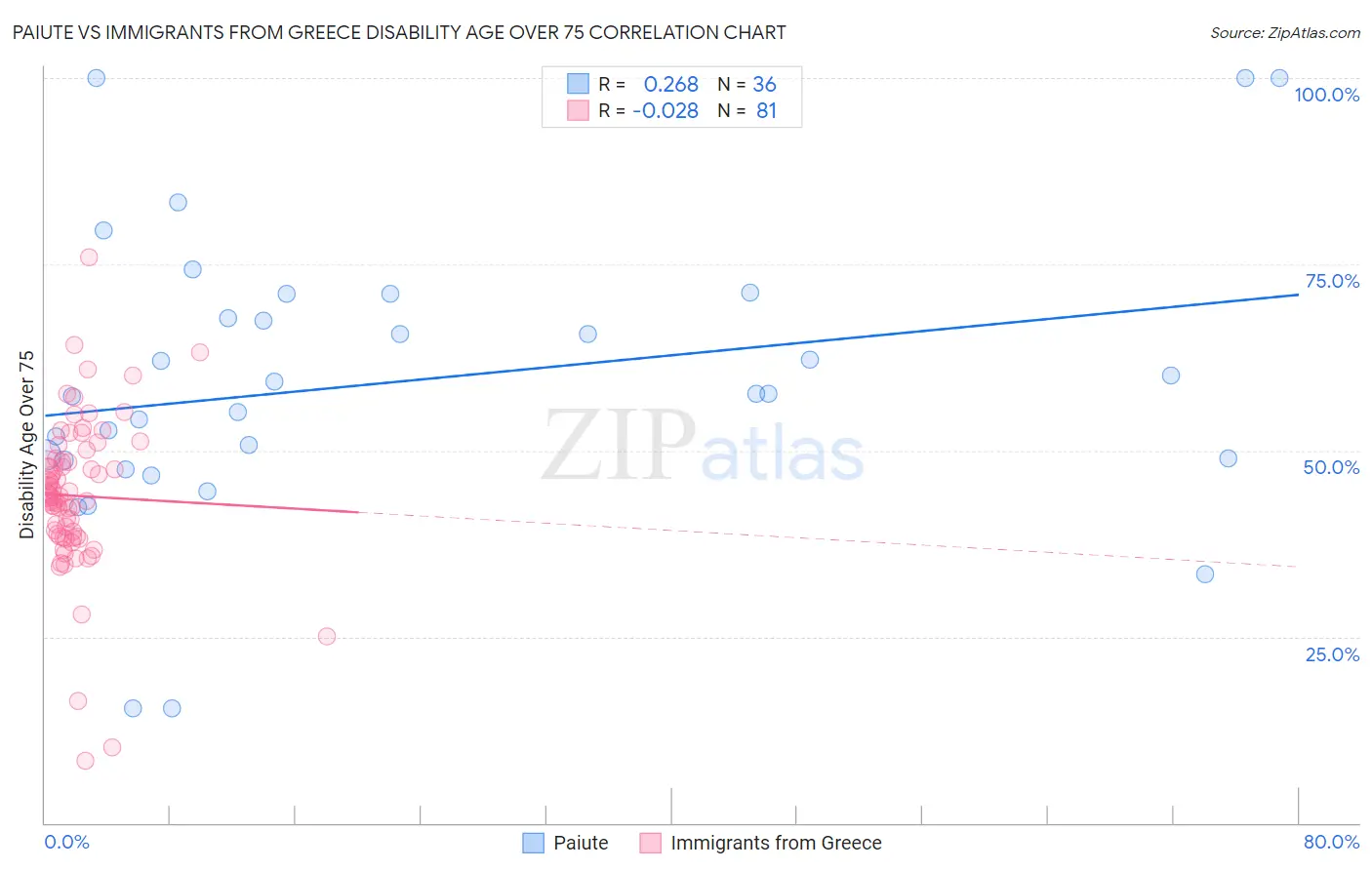 Paiute vs Immigrants from Greece Disability Age Over 75