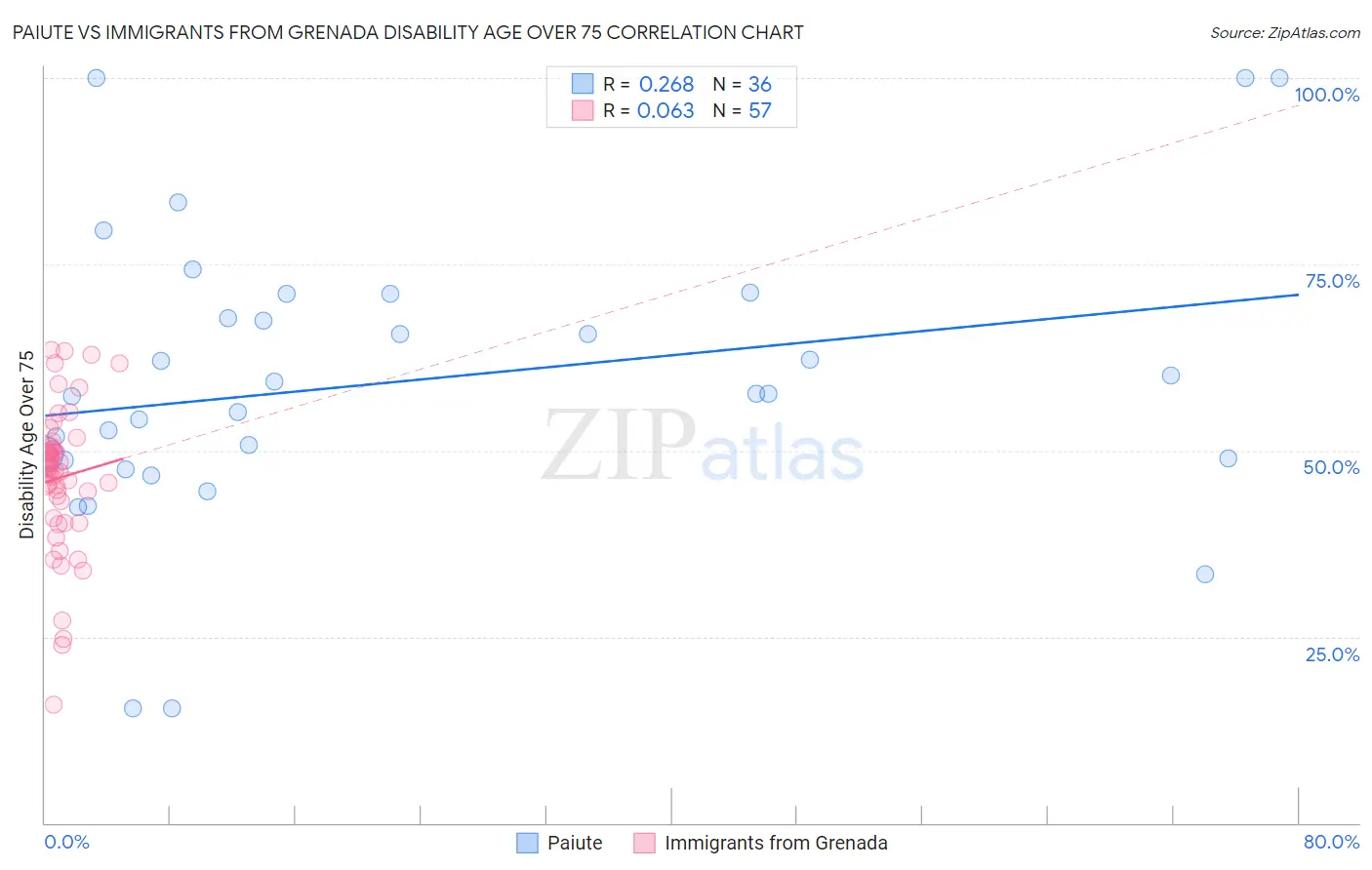 Paiute vs Immigrants from Grenada Disability Age Over 75