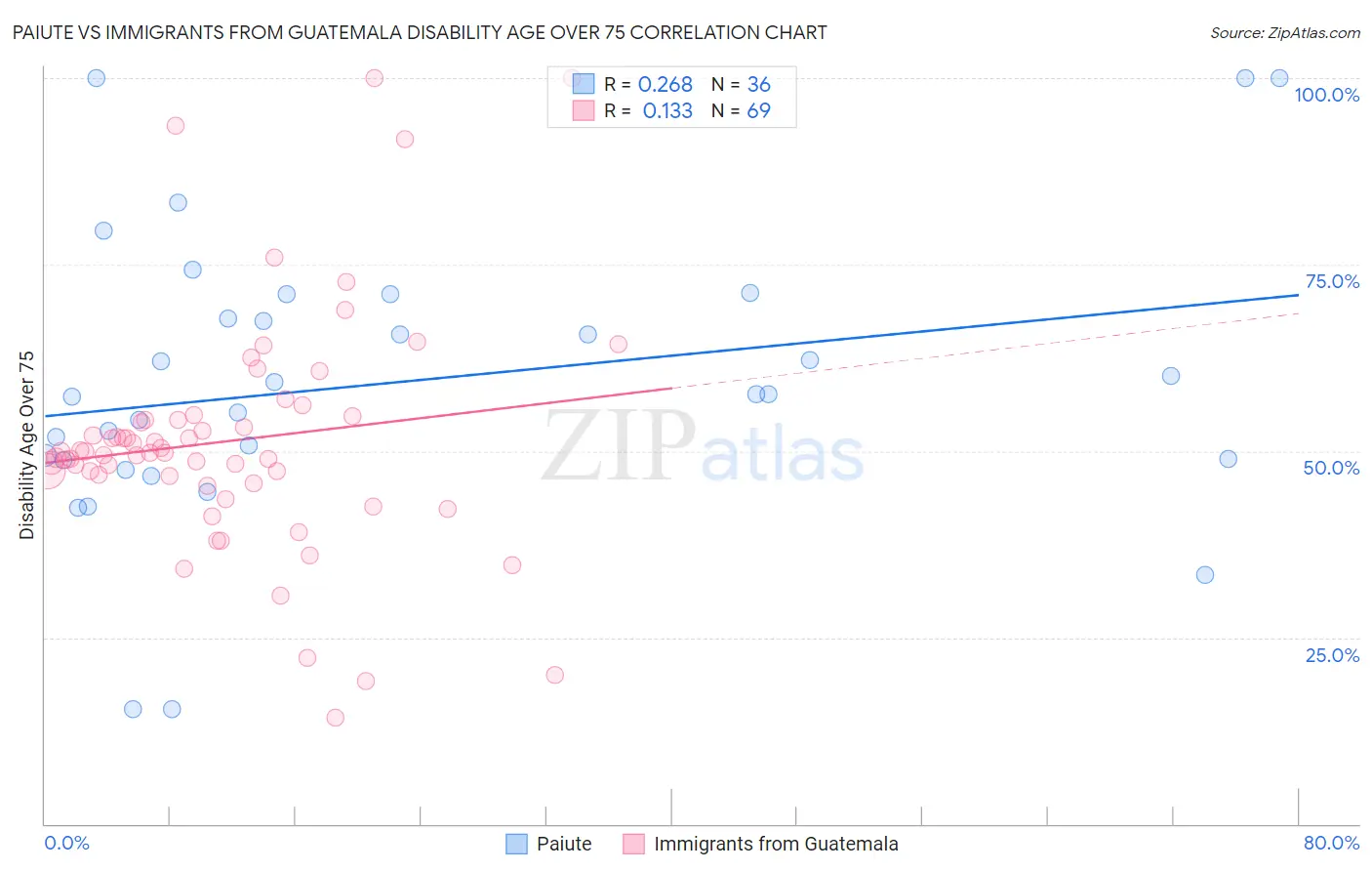 Paiute vs Immigrants from Guatemala Disability Age Over 75