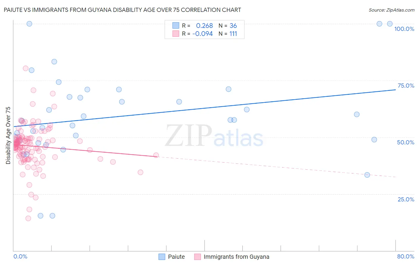 Paiute vs Immigrants from Guyana Disability Age Over 75