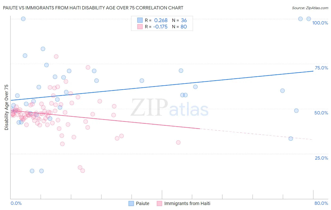 Paiute vs Immigrants from Haiti Disability Age Over 75