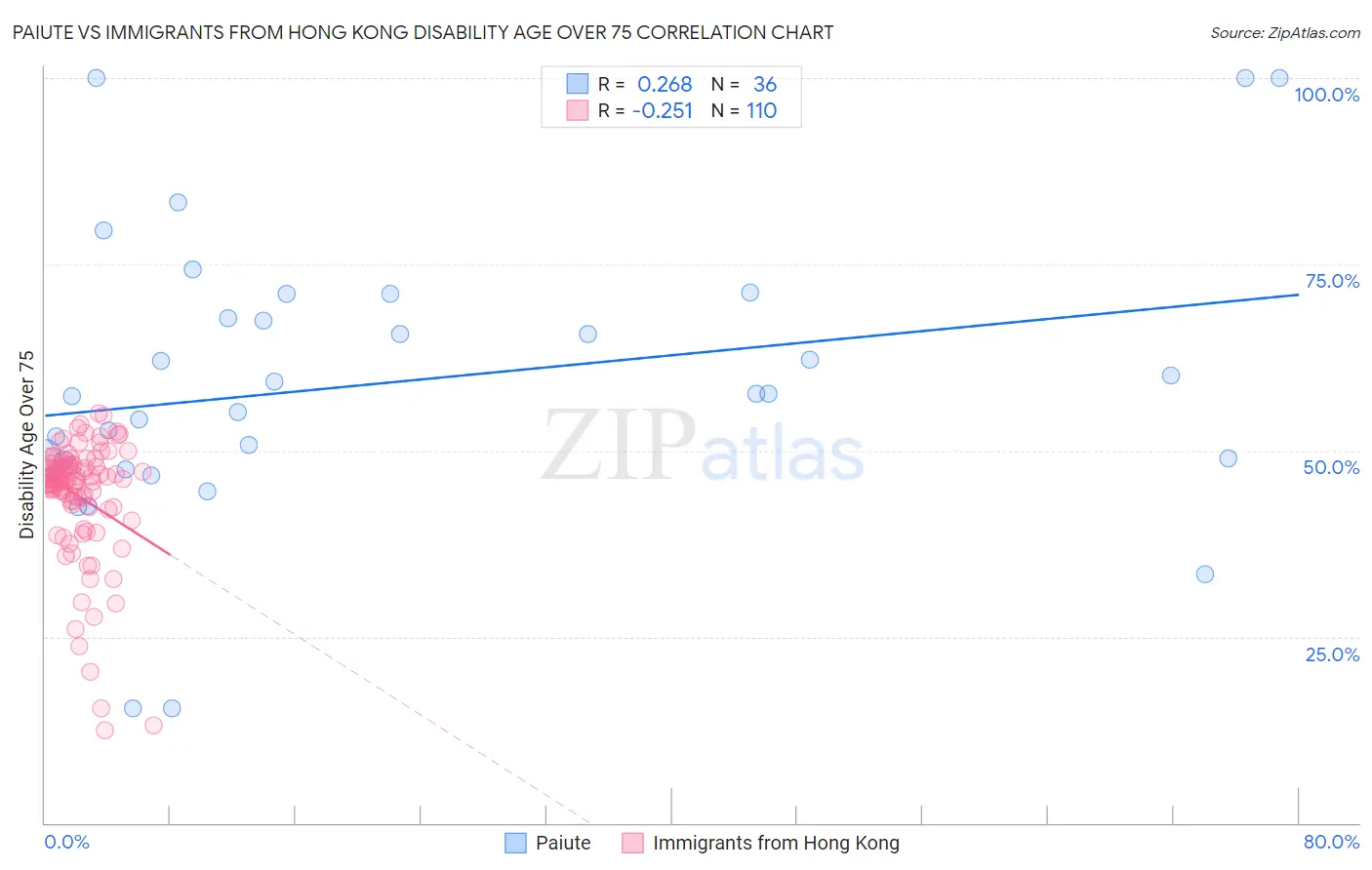 Paiute vs Immigrants from Hong Kong Disability Age Over 75