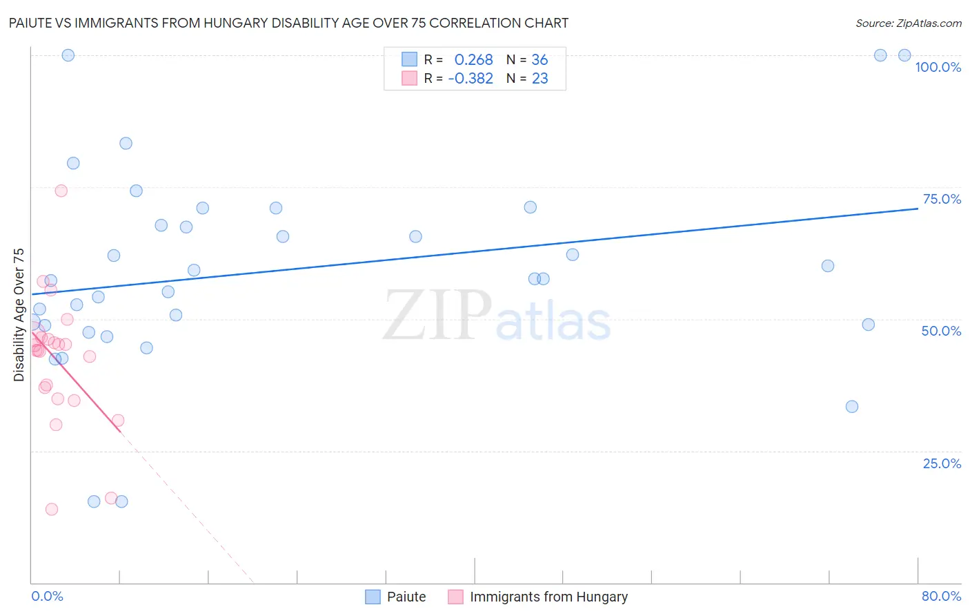 Paiute vs Immigrants from Hungary Disability Age Over 75