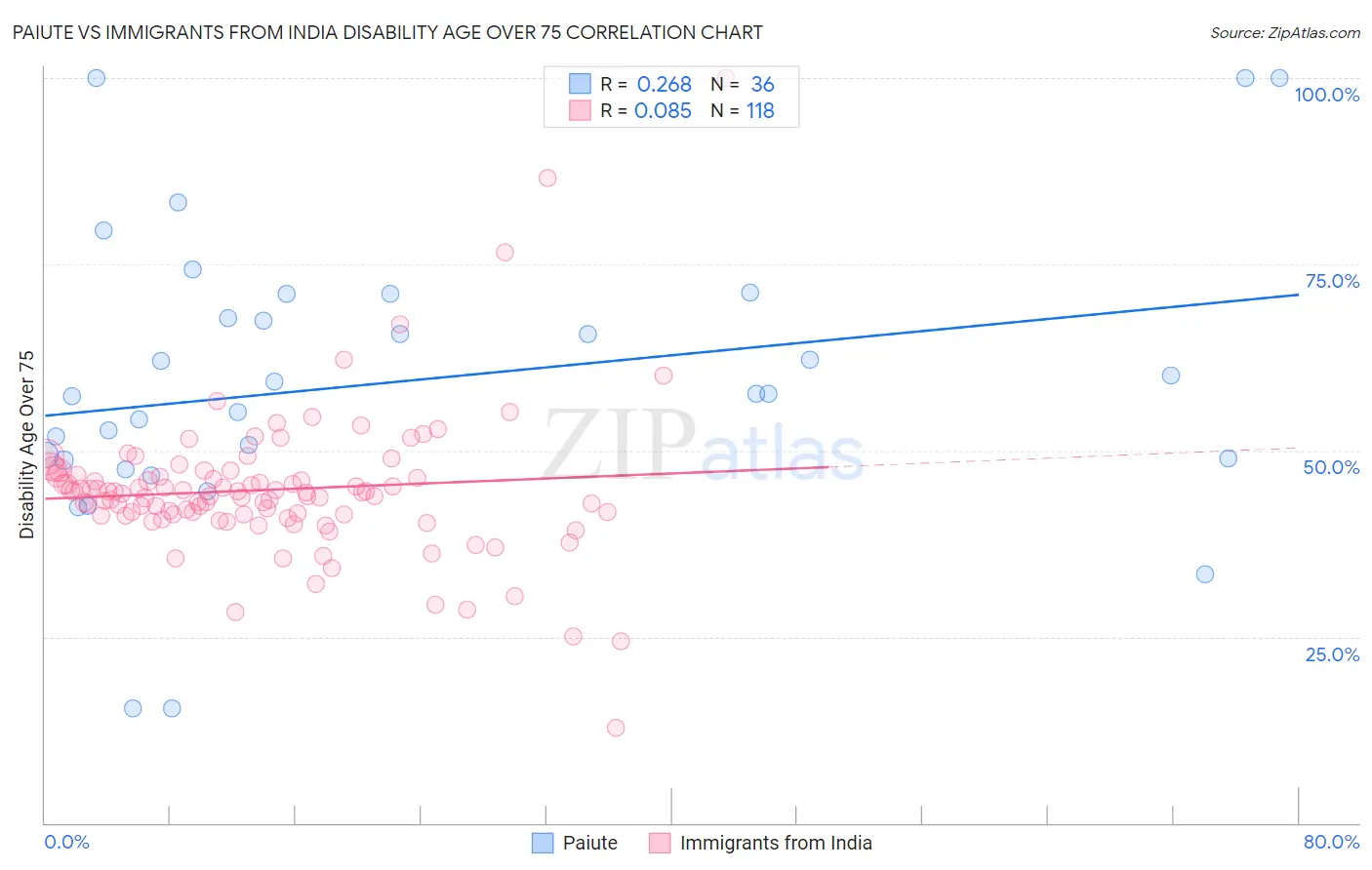 Paiute vs Immigrants from India Disability Age Over 75