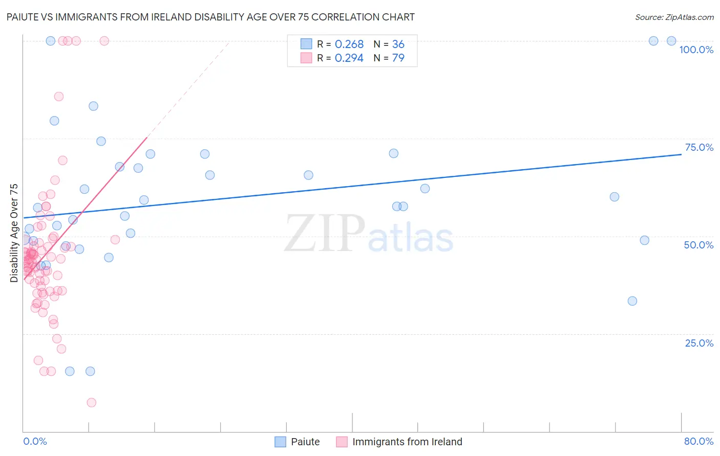 Paiute vs Immigrants from Ireland Disability Age Over 75