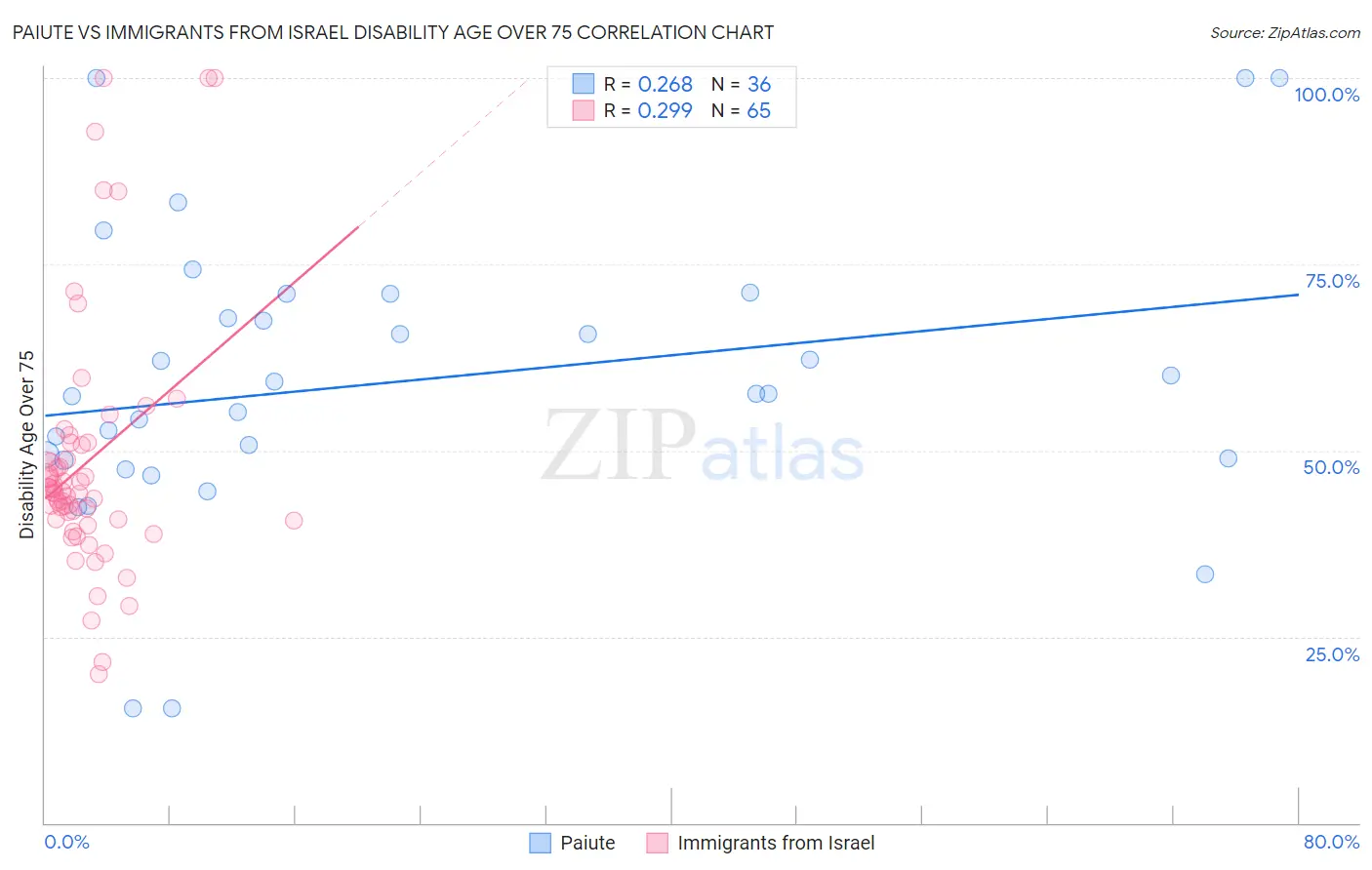 Paiute vs Immigrants from Israel Disability Age Over 75