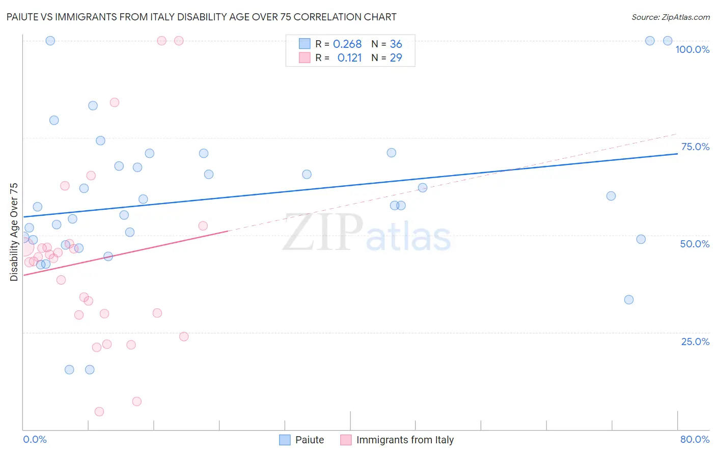 Paiute vs Immigrants from Italy Disability Age Over 75