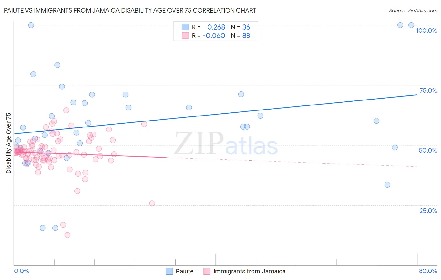 Paiute vs Immigrants from Jamaica Disability Age Over 75