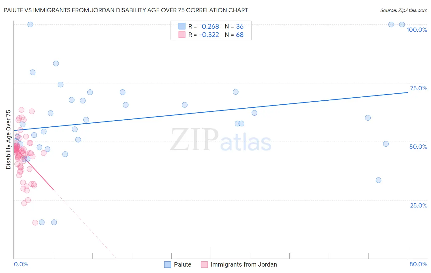 Paiute vs Immigrants from Jordan Disability Age Over 75