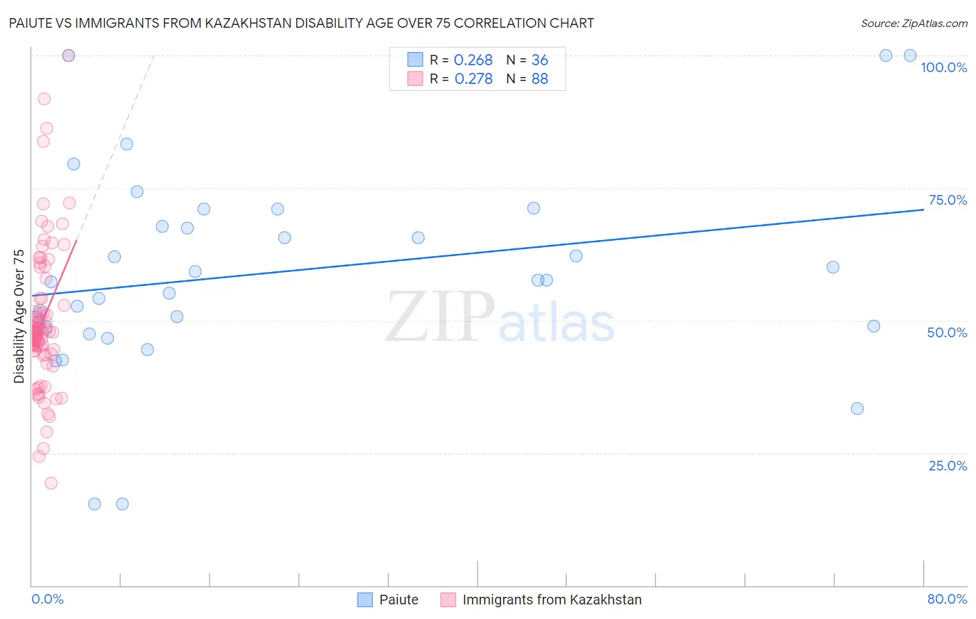 Paiute vs Immigrants from Kazakhstan Disability Age Over 75