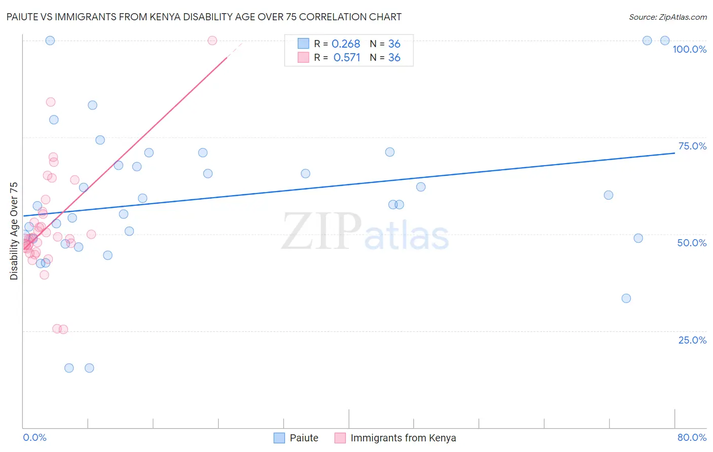 Paiute vs Immigrants from Kenya Disability Age Over 75