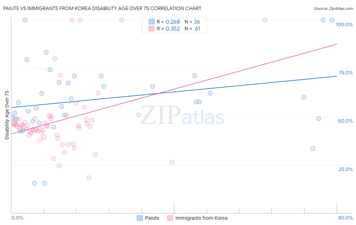 Paiute vs Immigrants from Korea Disability Age Over 75